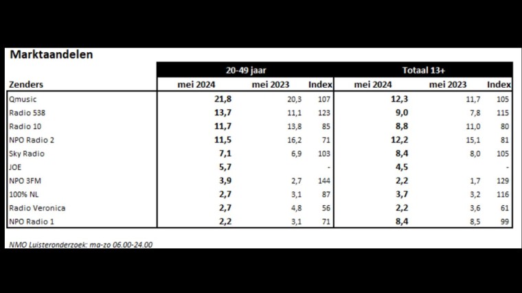 Marktaandelen radio mei 2024