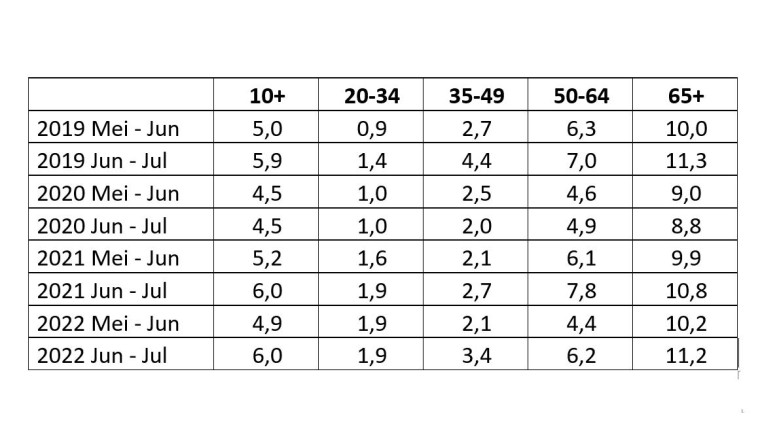 Luistercijfers tabel