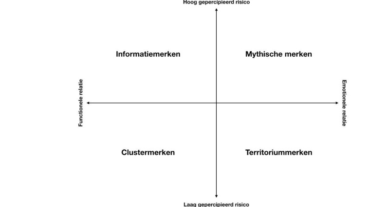 Afbeelding: Brand Direction Model