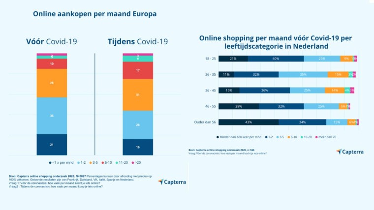 online aankopen per maand