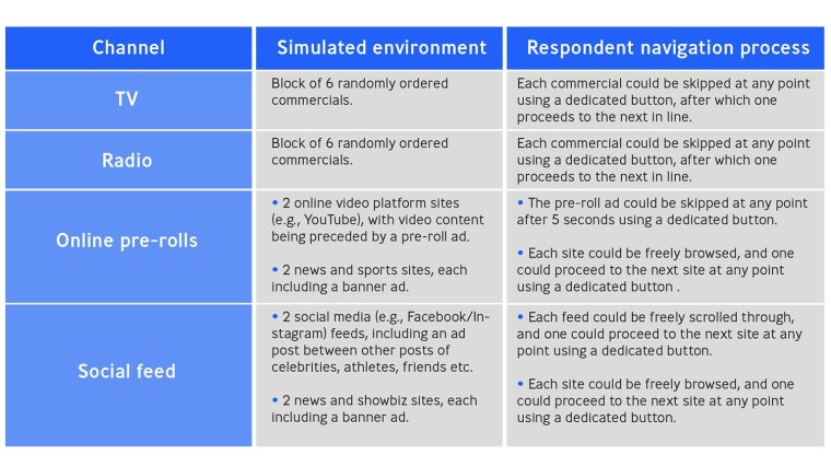 Table 1: Description of simulated environment and respondent navigation process per studied channel