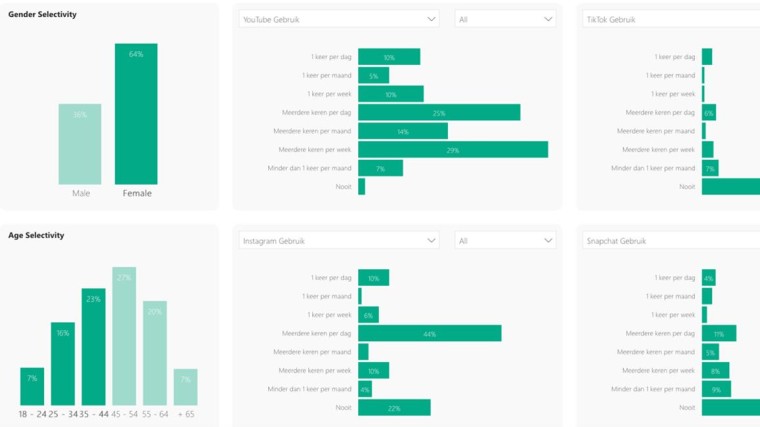 Bron: Audience Report THX. (Social media-consumptie)