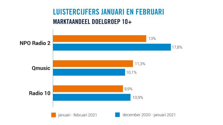 Luistercijfers 10+