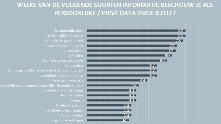 Bron: Privacy Monitor 2018