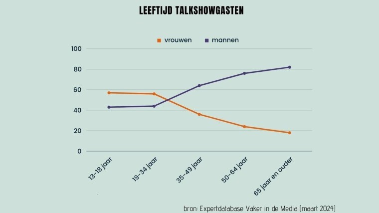 leeftijd talkshowgasten m/v grafiek