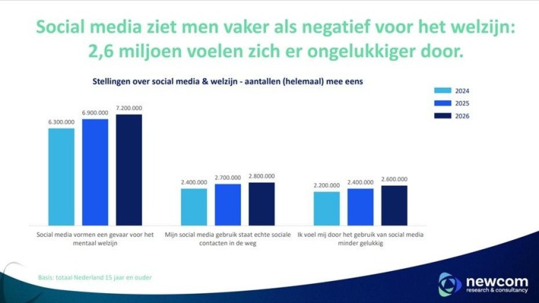 Sociale media en welzijn