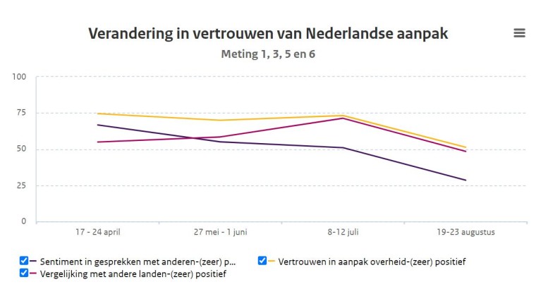 Verandering vertrouwen