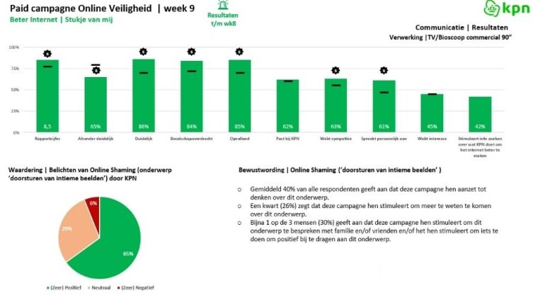 Resultaten van de campagne, 9 weken na start en vergeleken met eerste 8 weken