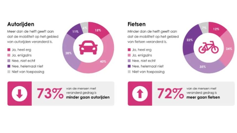 Verandering in reisgedrag