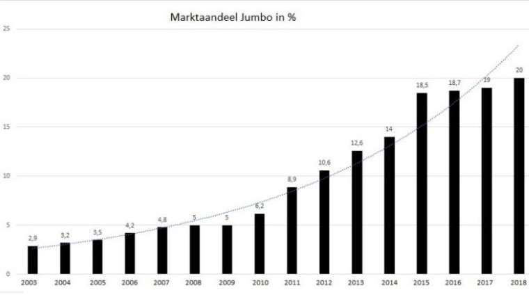 Marktaandeel Jumbo