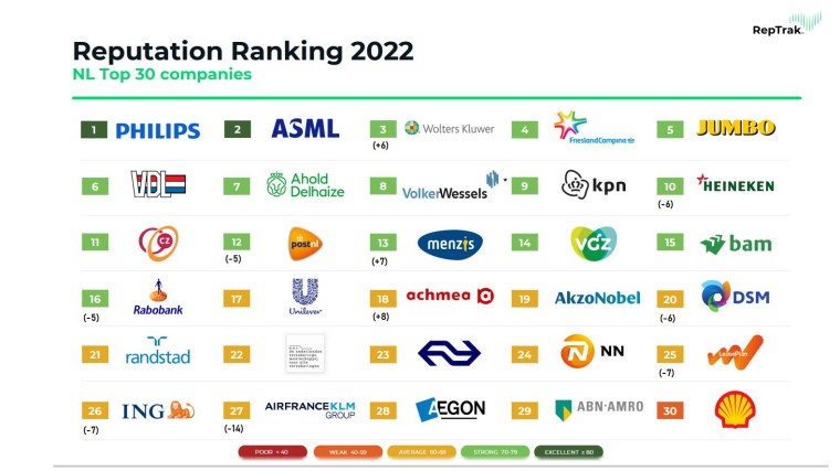 Reputation Ranking 2022