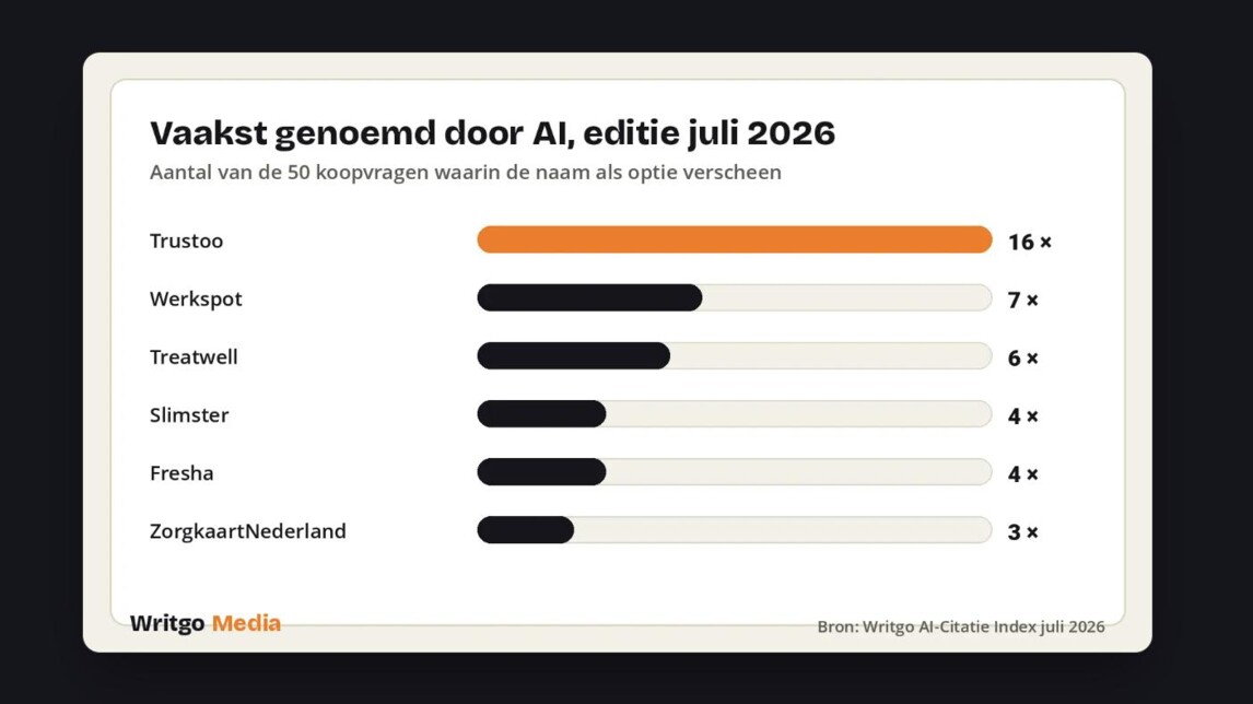 Writgo Analyse Resultaten