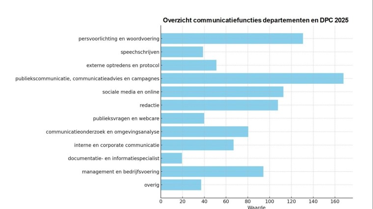 Communicatiefuncties Rijk