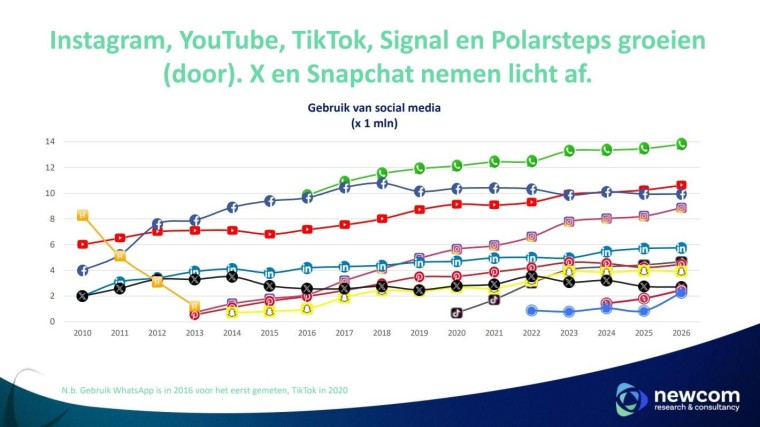 De ontwikkeling sociale media