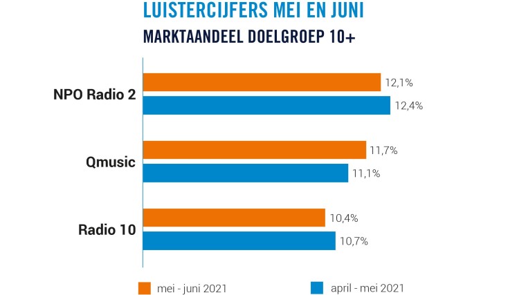 Luistercijfers Top 3 10+