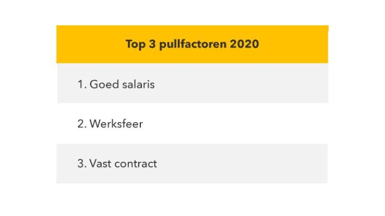 Top 3 pullfactoren 2020