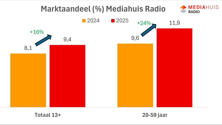 Mediahuis radio 25