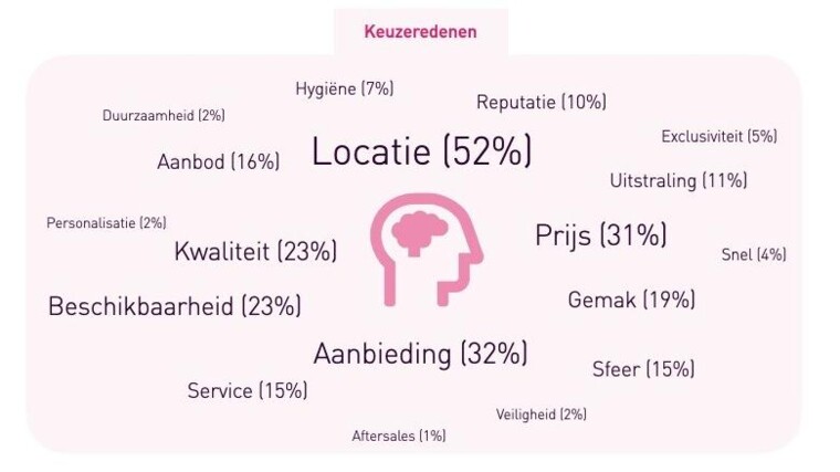 Locatie, aanbieding en prijs