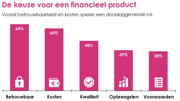 Dit is er veranderd in de financiële markt