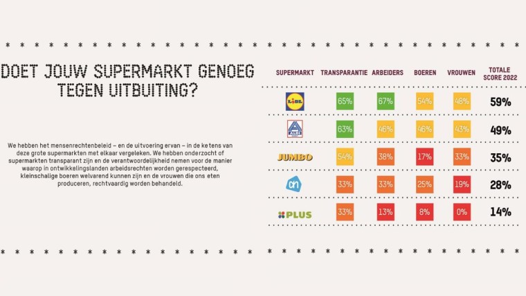 tabel met supers