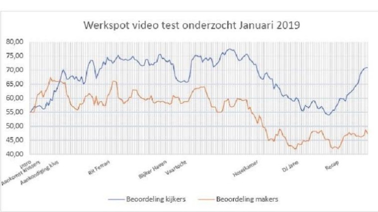 Grafiek van onderzoek met curve makers en kijkers