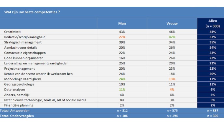 beste competenties