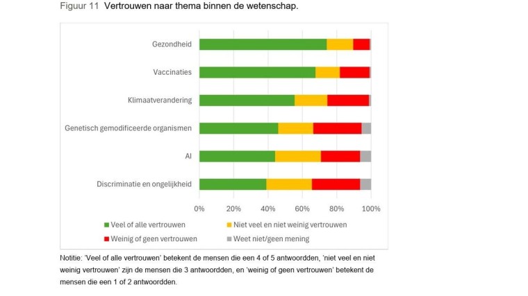 vertrouwen in thema's wetenschap