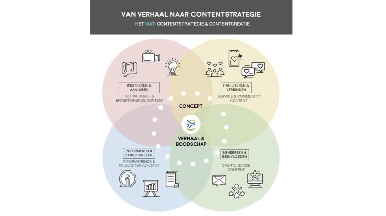 Contentstrategie Flevoland