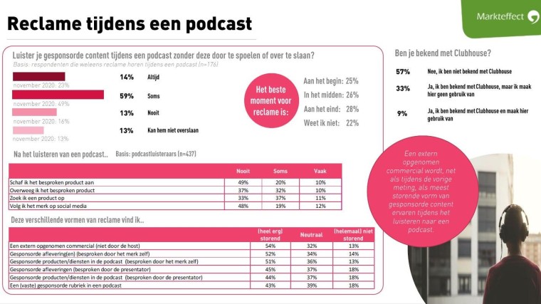 Resultaten Markteffect Podcast Monitor