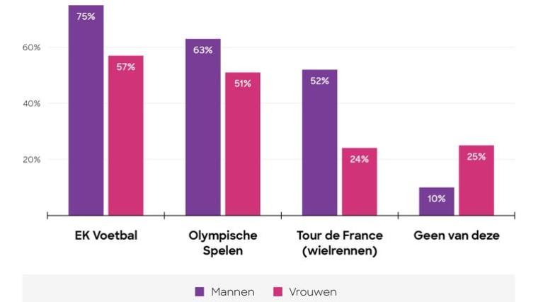 Nederlanders enthousiast over zomer vol sport