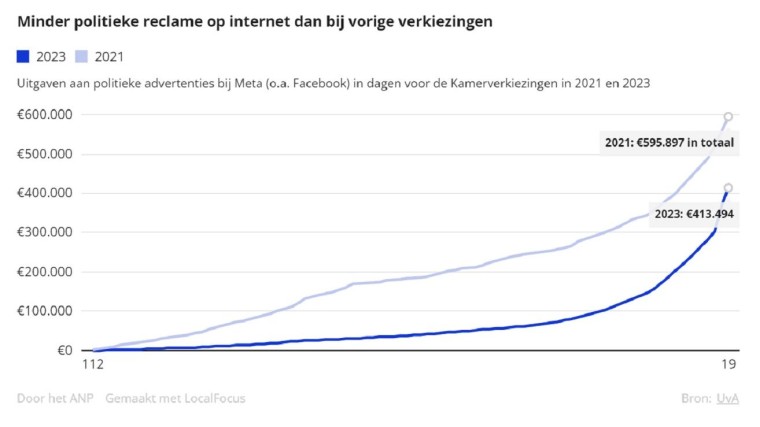 uitgaven online reclame verkiezingen