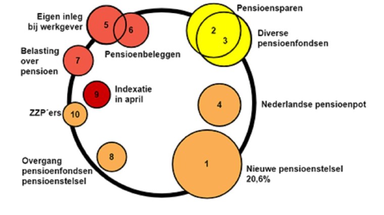 de 10 topics pensioen