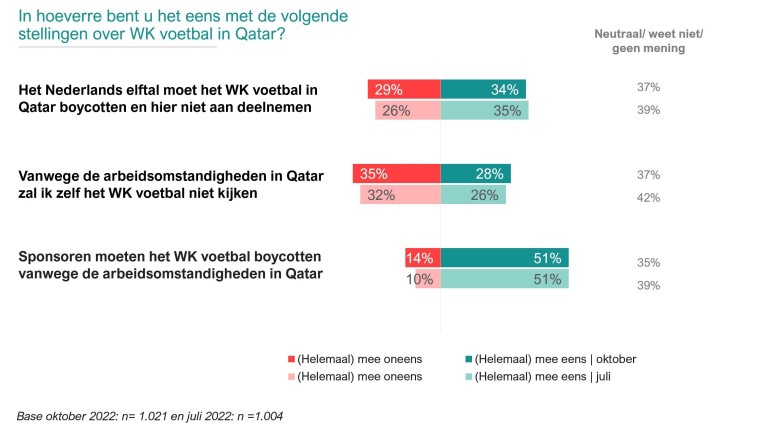 Nederland nog steeds niet echt enthousiast over WK