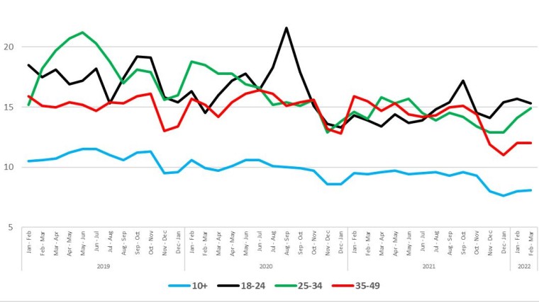 Grafiek ontwikkeling 538