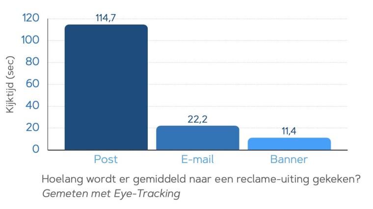 Onderzoek naar de aandacht voor verschillende uitingen in de KiKa-campagne: de direct mail wordt veel langer bekeken dan e-mail en banner.