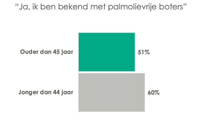 Bekendheid palmolievrije boters (bron: THX. Platform)