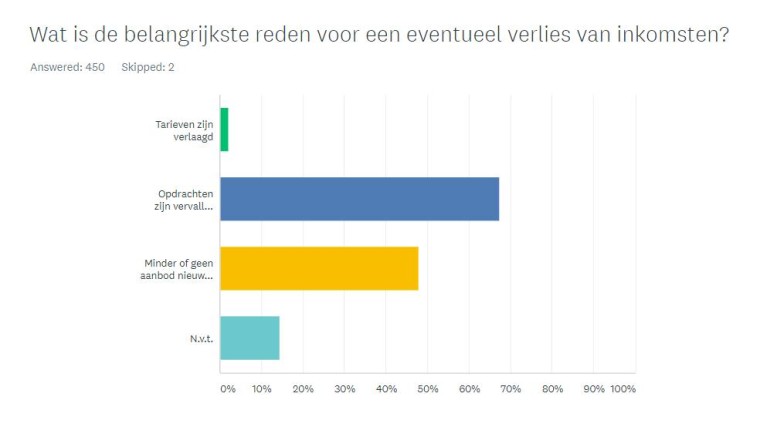 redenen inkomensverlies