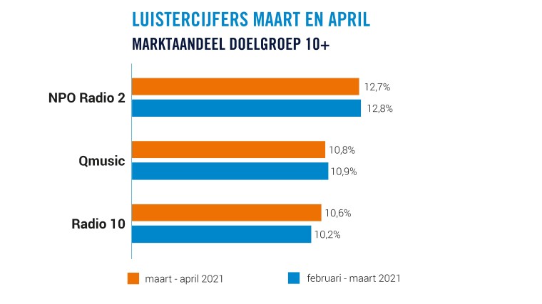 Luistercijfers maart en april, marktaandeel 10+