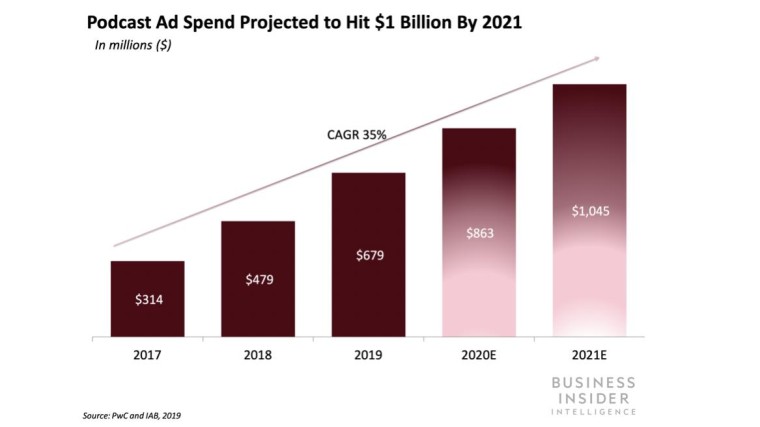 Podcast Ad Spend Projected to hit 1 billion by 2021