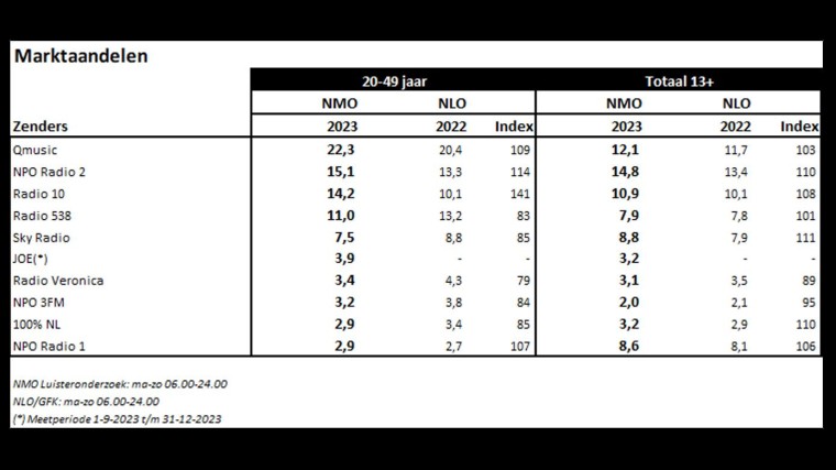 Luistercijfers 2023