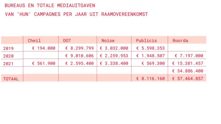 bureaus en campagnes raamovereenkomst