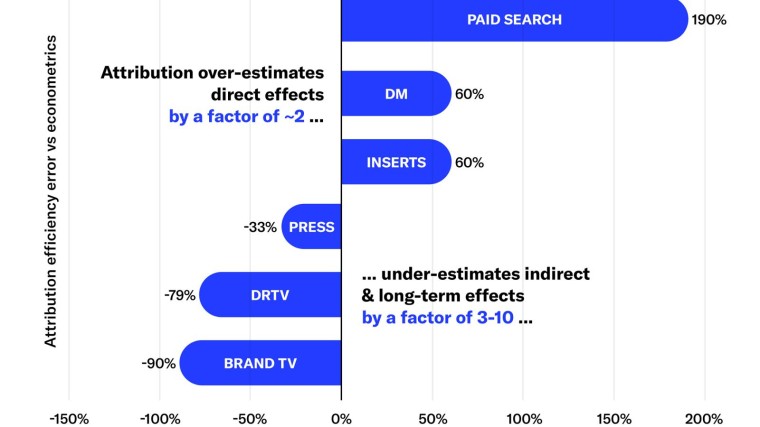 The attribution nightmare