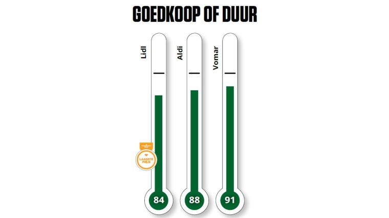 De goedkoopste drie