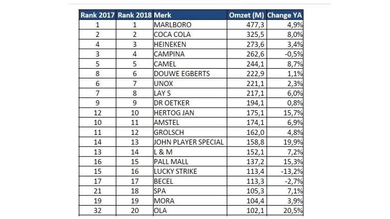 Merken Top 20 2018