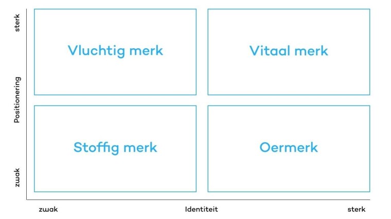 Afbeeling: Wisselwerking tussen identiteit en positionering