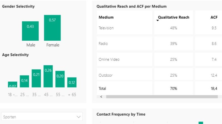 Illustratie I: THX. Campaign Reach Report - Crossmediaal kwalitatief en representatief bereik en gemiddelde contactfrequenties