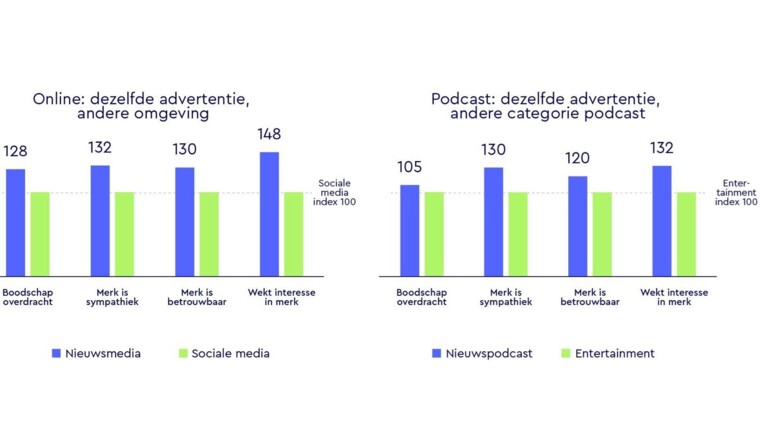 grafiek met onderzoeksresultaten