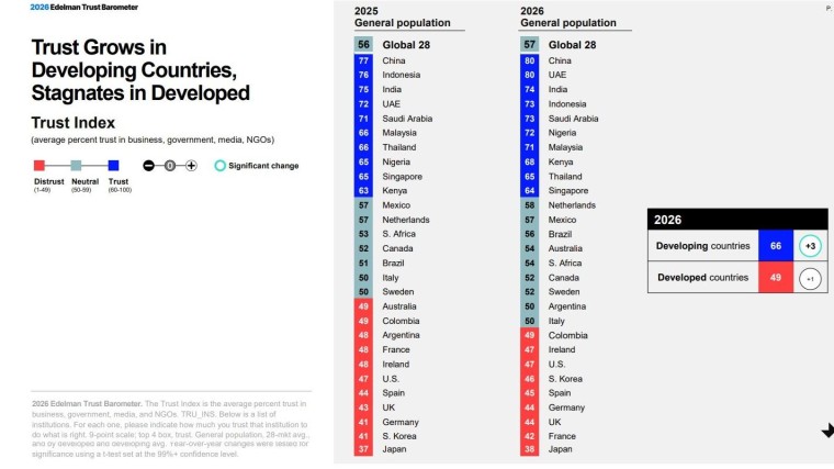 De algemene vertrouwenscijfers van de Trust Barometer 2026