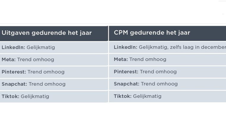 uitgaven en cpm gedurende het jaar