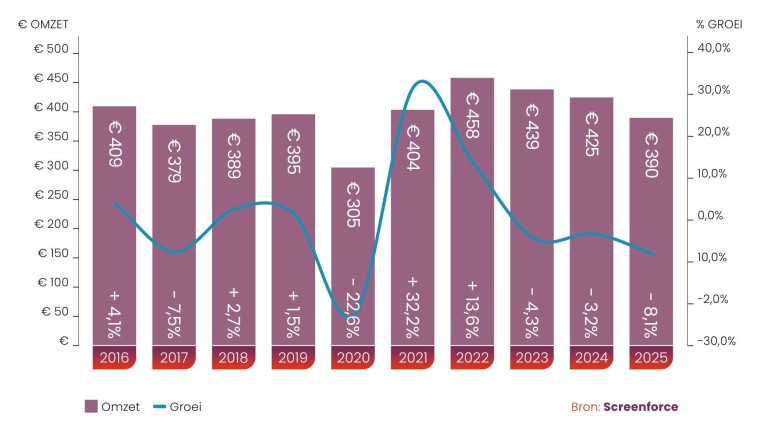 Tv-bestedingen Q1-2 2025